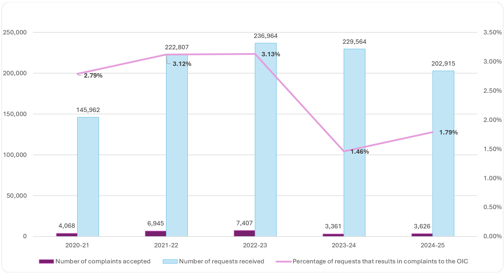 access to information requests received across government compared to complaints, 2020-2021 to 2024–2025; refer to the data table on this page for details.