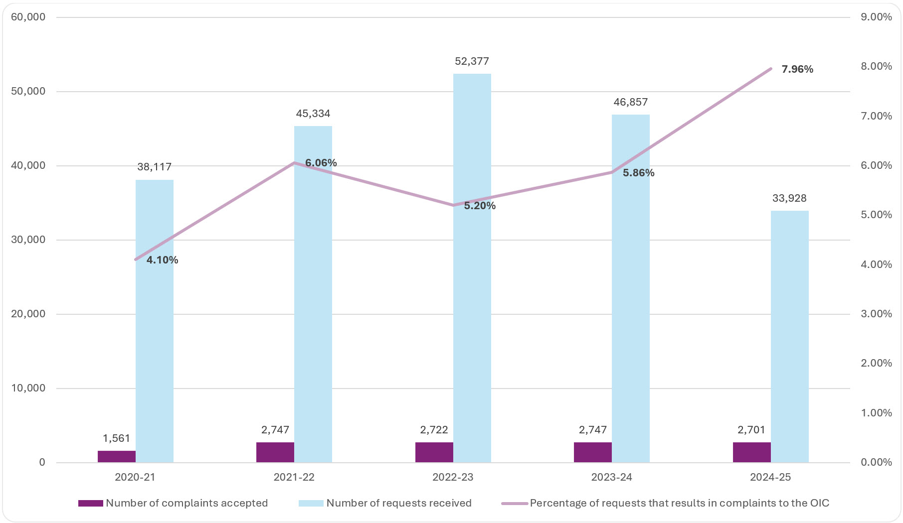 access to information requests received compared to complaints (excluding IRCC), 2020-2021 to 2024–2025; refer to the data table on this page for details.