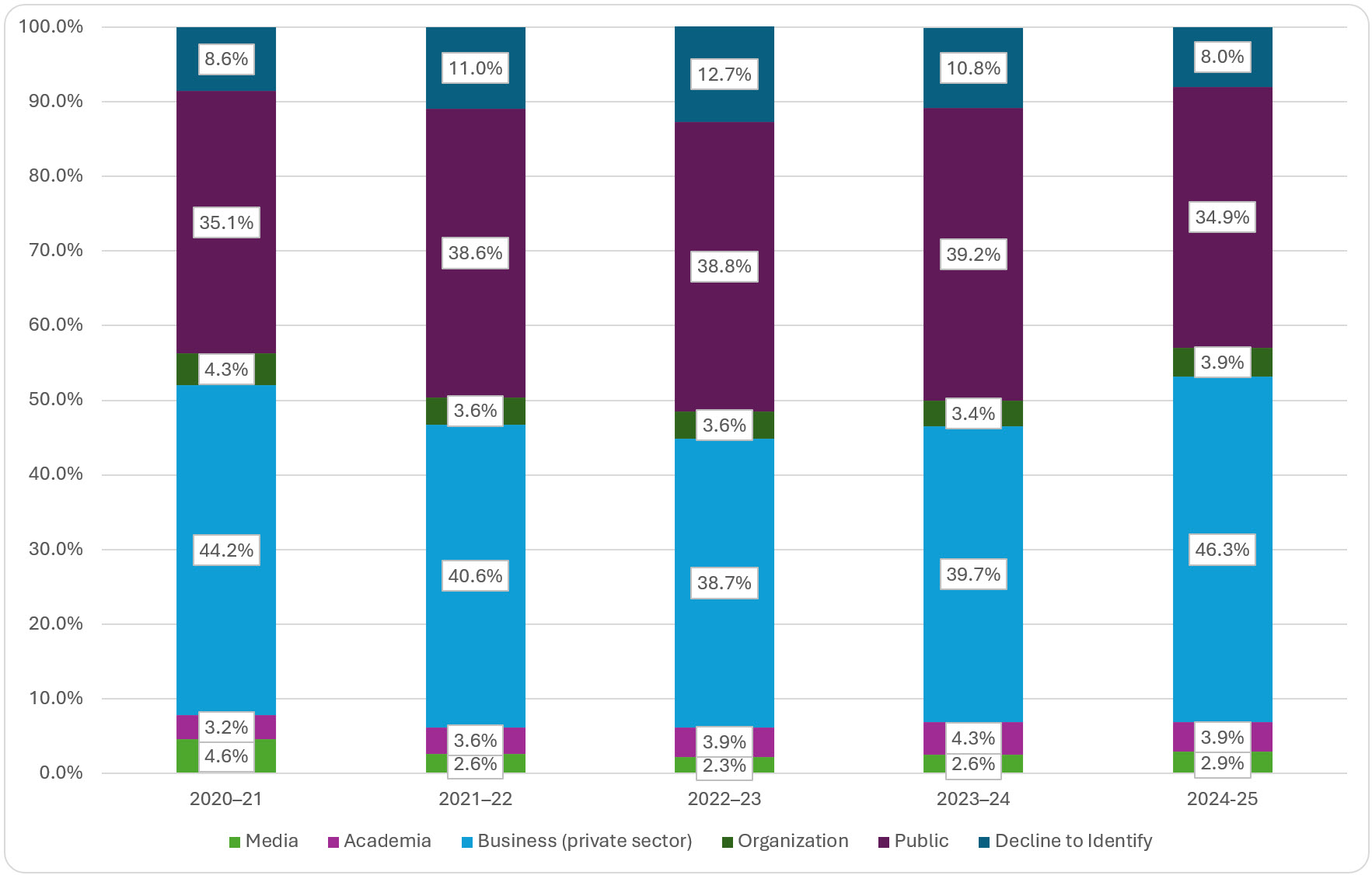 source of access requests (all institutions including IRCC), 2020-2021 to 2024–2025; refer to the data table on this page for details.