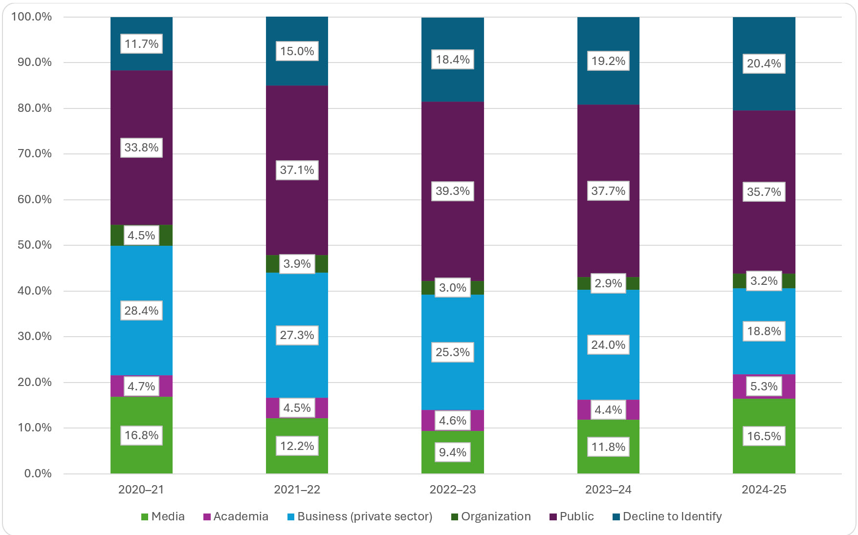 source of access requests (excluding IRCC), 2020-2021 to 2024–2025; refer to the data table on this page for details.