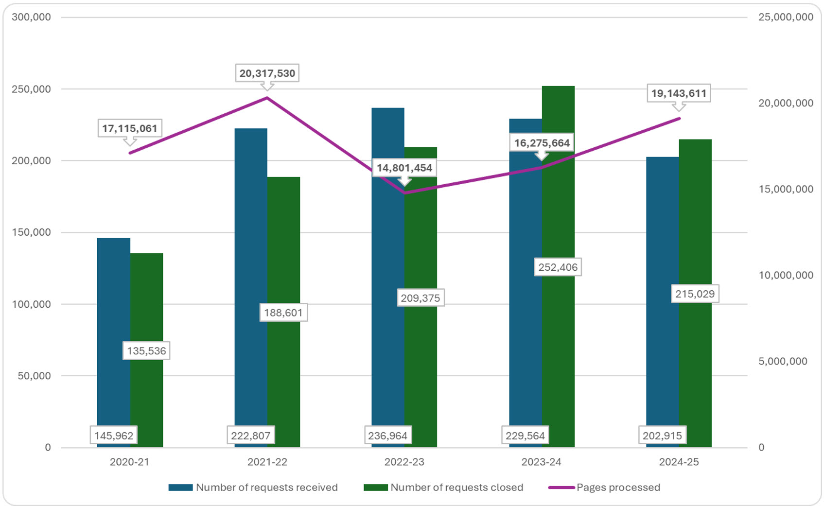 Chart showing access to information requests trend (including IRCC), 2020-21 to 2024-25; refer to the data table on this page for details.