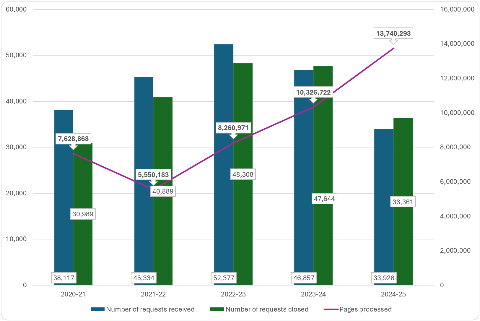 access to information requests trend (excluding IRCC), 2020–21 to 2024–25; refer to the data table on this page for details.