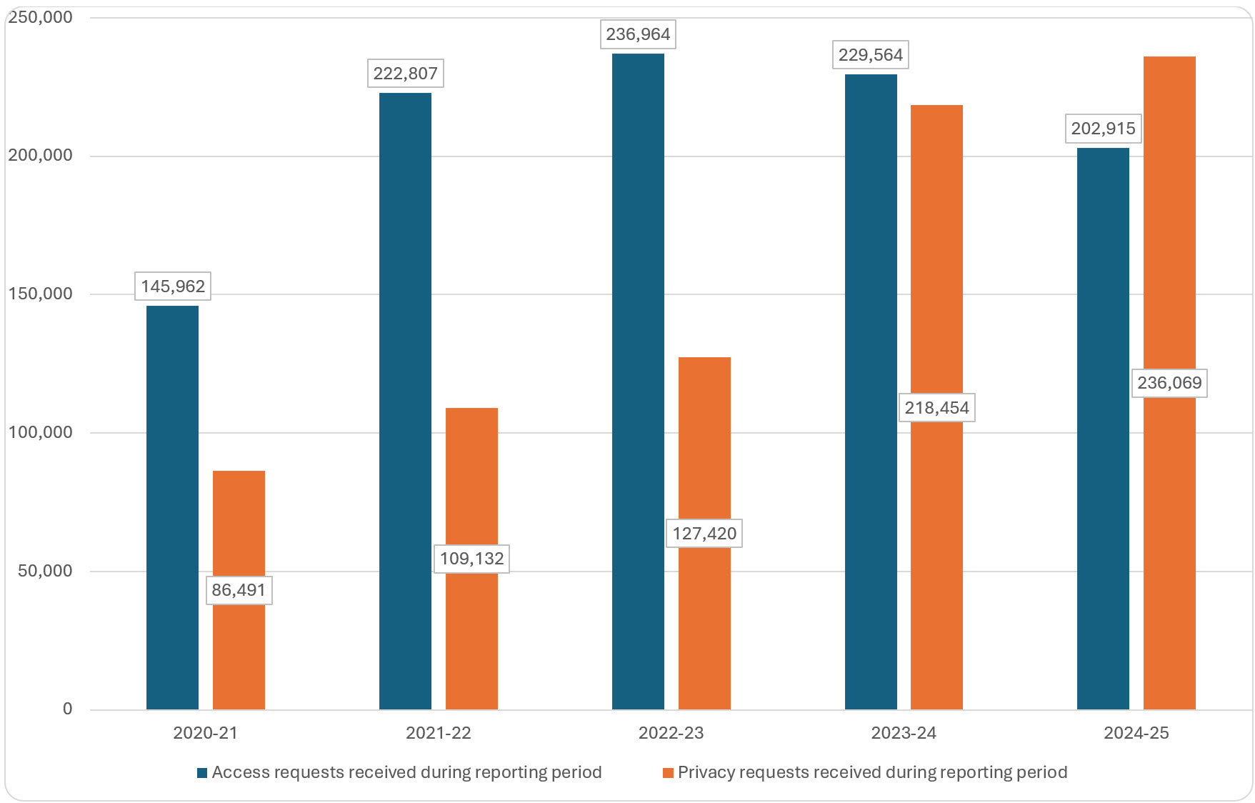 privacy and access requests received (including IRCC), 2020–21 to 2024–25; refer to the data table on this page for details.