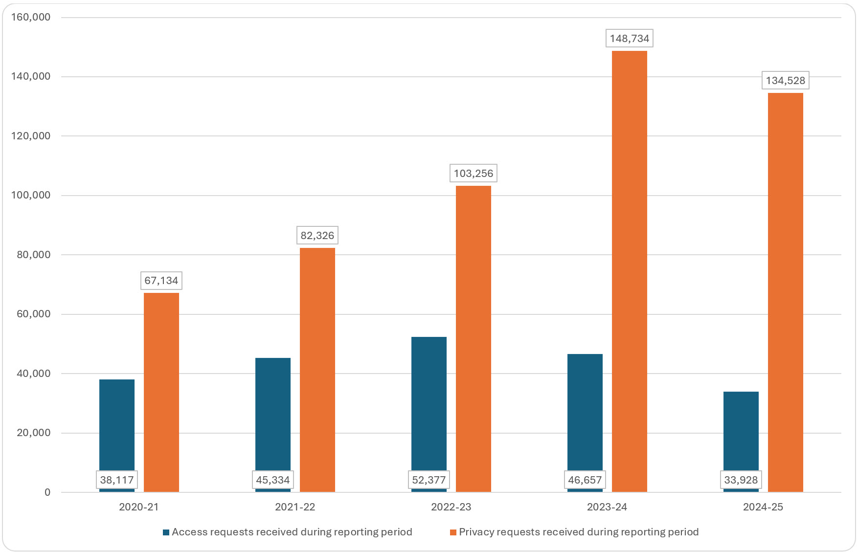 privacy and access requests received (excluding IRCC), 2020–21 to 2024–25; refer to the data table on this page for details.