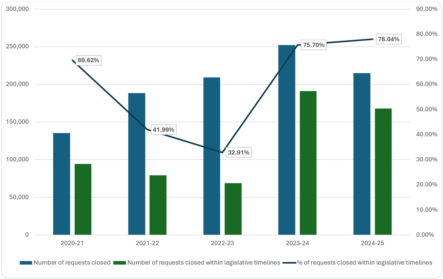percentage of access to information requests closed within legislated timelines (including IRCC), 2020–2021 to 2024–2025; refer to the data table on this page for details.