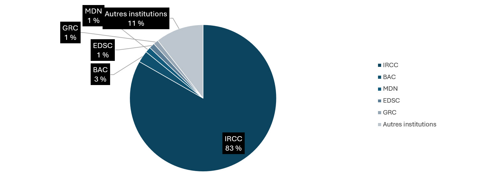 répartition des demandes d’accès reçues par institution, 2024-2025; voir le tableau de données sur cette page pour plus de détails.