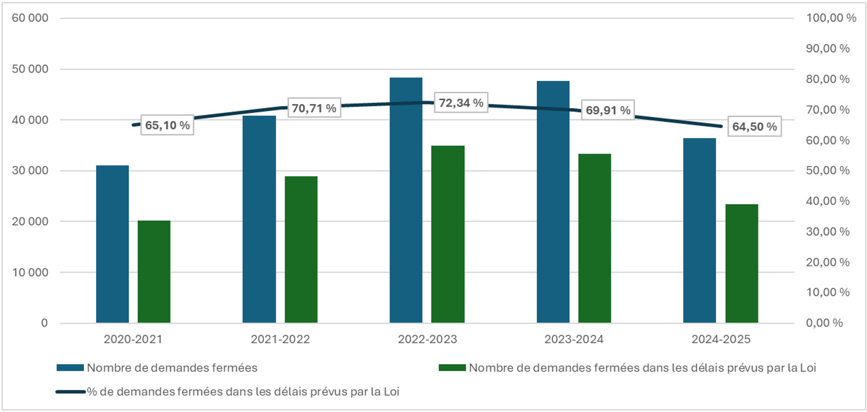 Tableau montrant le pourcentage de demandes d’accès fermées dans les délais prévus par la Loi (sauf les données d’IRCC), de 2020-2021 à 2024-2025; voir le tableau de données sur cette page pour plus de details.