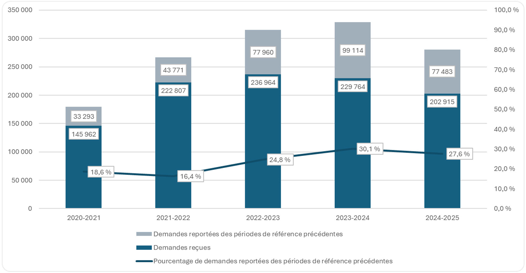 Tableau montrant les demandes d’accès reçues au cours de la période de référence et reportées des périodes de référence précédentes, de 2020-2021 à 2024-2025; voir le tableau de données sur cette page pour plus de details.