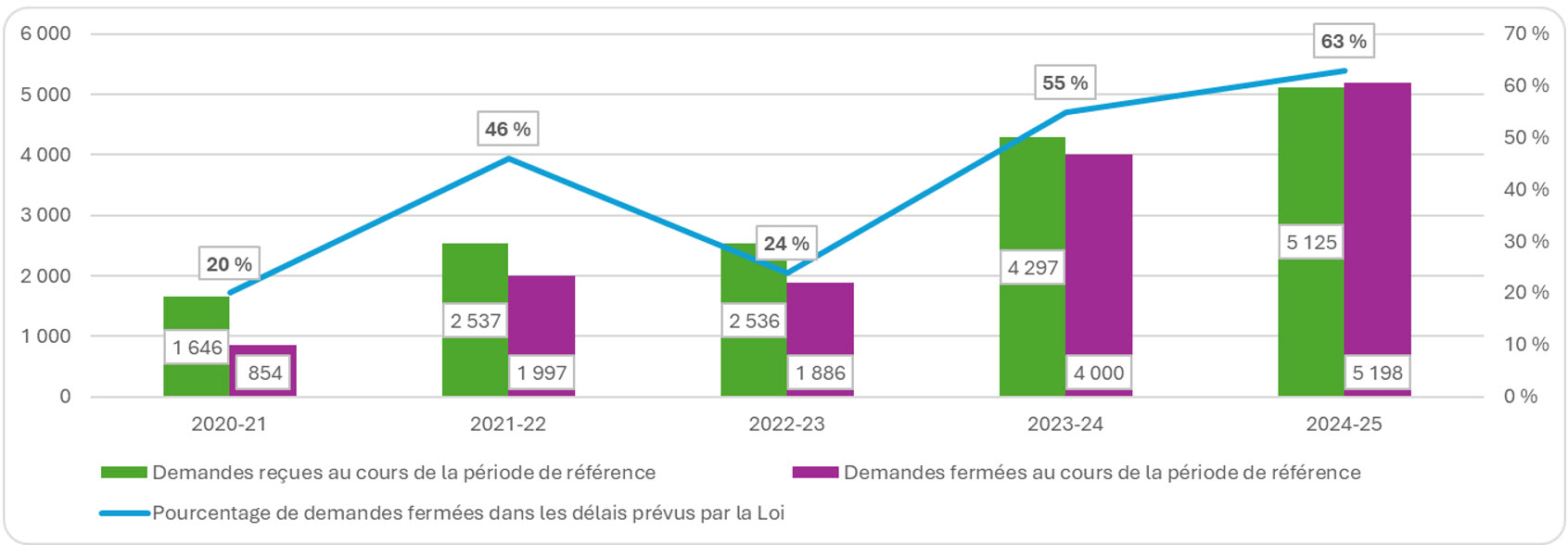 Tableau montrant les demandes reçues et fermées par BAC, y compris le pourcentage de demandes fermées dans les délais prévus par la Loi, de 2020-2021 à 2024-2025; voir le tableau de données sur cette page pour plus de details.
