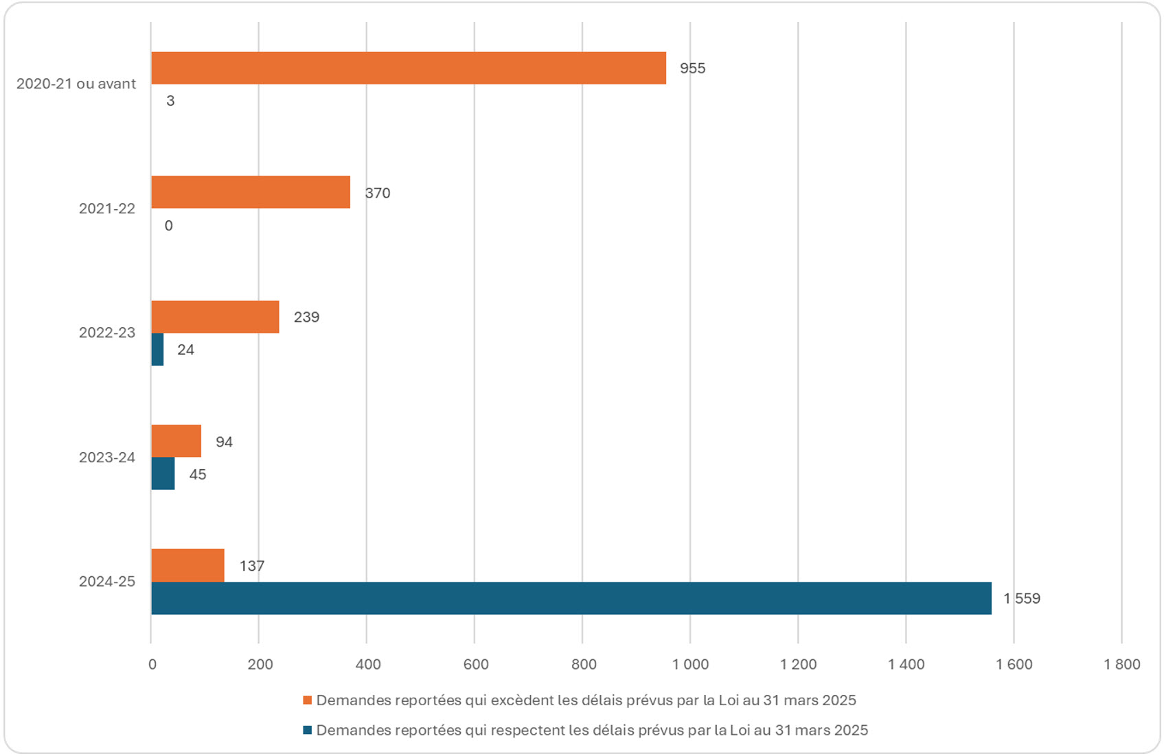 Tableau montrant les demandes reportées par BAC (dans les délais prévus par la Loi / excédant ces délais), de 2020-2021 ou avant à 2024-2025; voir le tableau de données sur cette page pour plus de details.