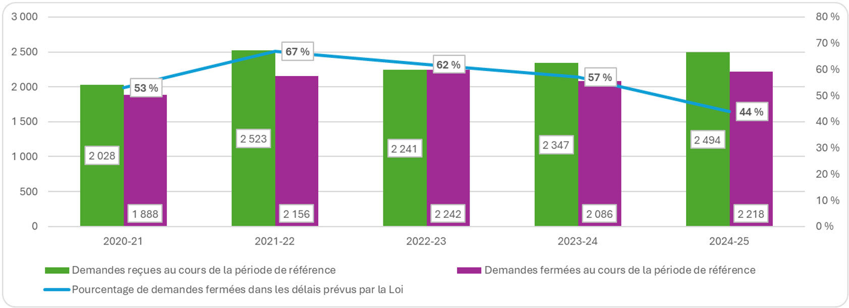 Tableau montrant les demandes reçues et fermées par le MDN, y compris le pourcentage de demandes fermées dans les délais prévus par la Loi, de 2020-2021 à 2024-2025; voir le tableau de données sur cette page pour plus de details.