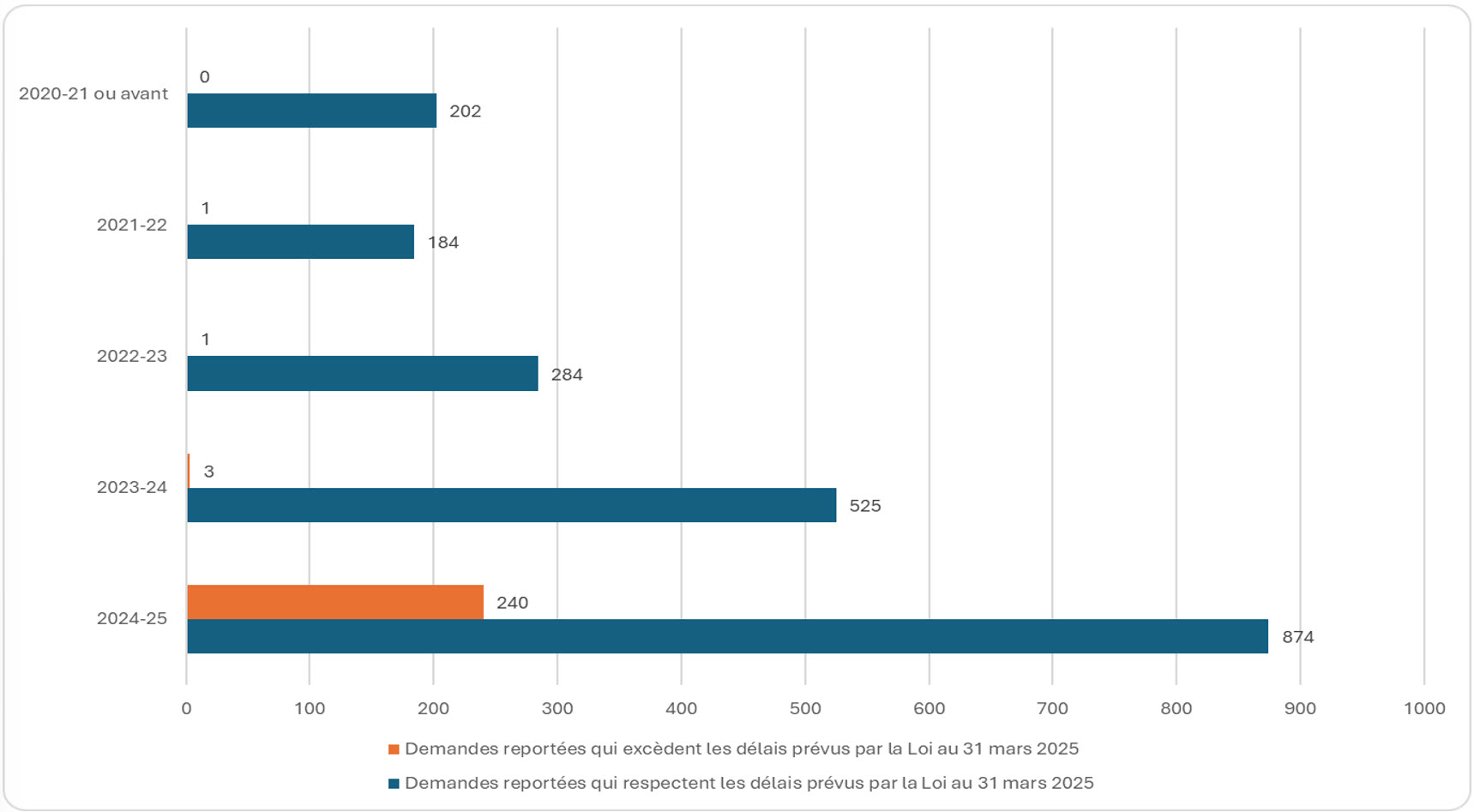 Tableau montrant  les demandes reportées par le MDN (dans les délais prévus par la Loi / excédant ces délais), de 2020-2021 ou avant à 2024-2025; voir le tableau de données sur cette page pour plus de details.