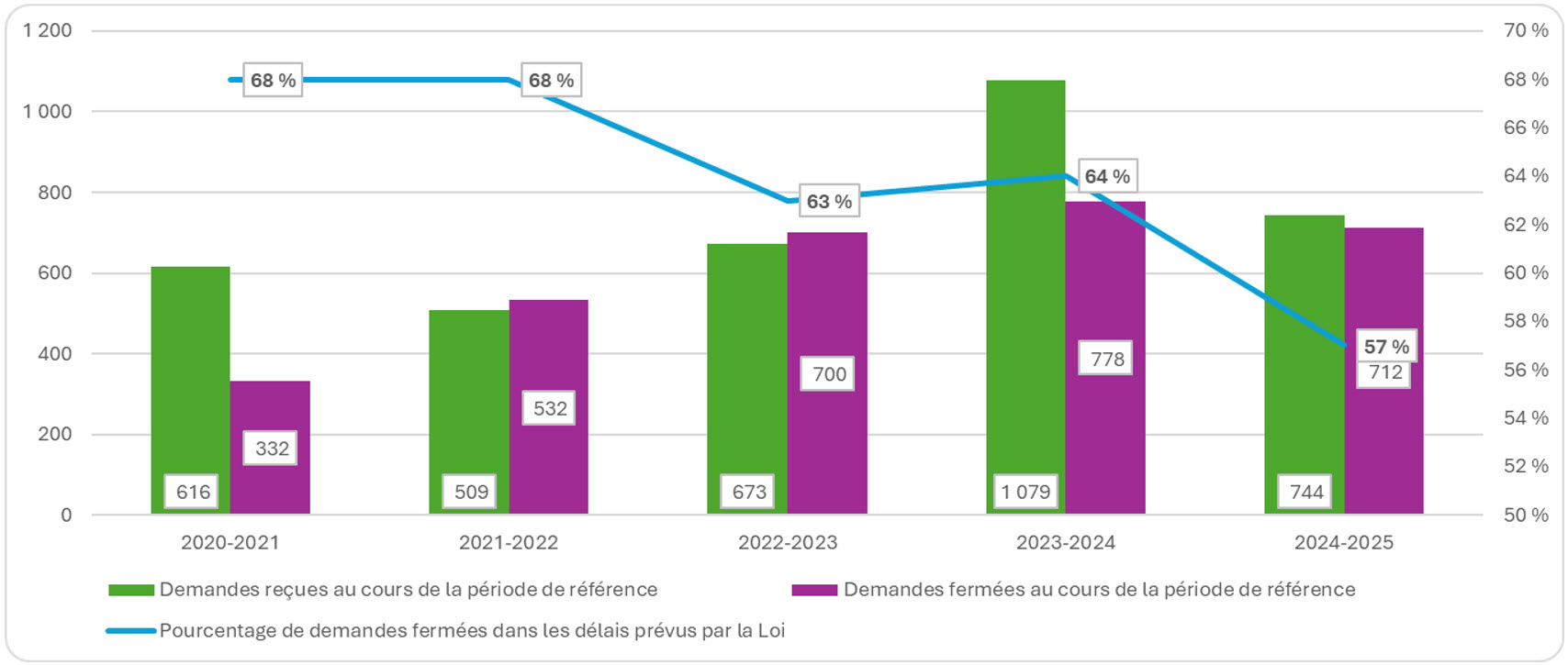 Tableau montrant demandes reçues et fermées par le BCP, y compris le pourcentage de demandes fermées dans les délais prévus par la Loi, de 2020-2021 à 2024-2025; voir le tableau de données sur cette page pour plus de details.