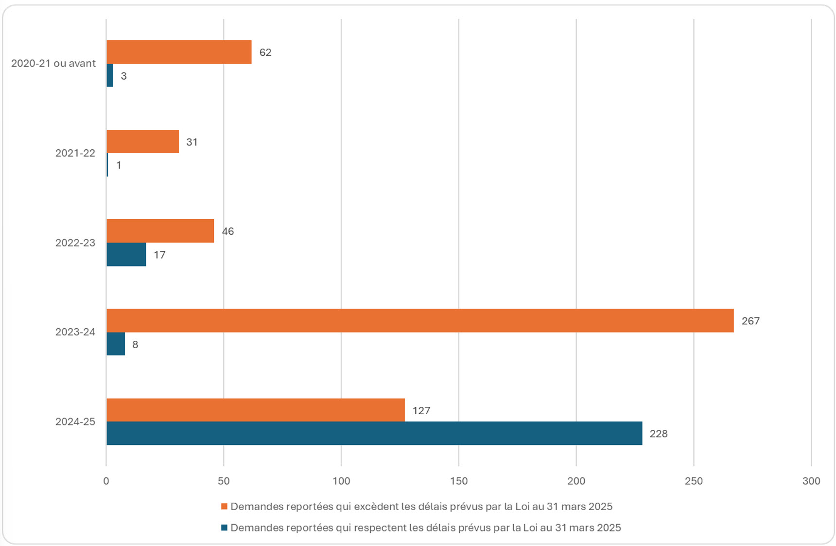 Tableau montrant demandes reportées par le BCP (dans les délais prévus par la Loi / excédant ces délais), de 2020-2021 ou avant à 2024-2025; voir le tableau de données sur cette page pour plus de details.