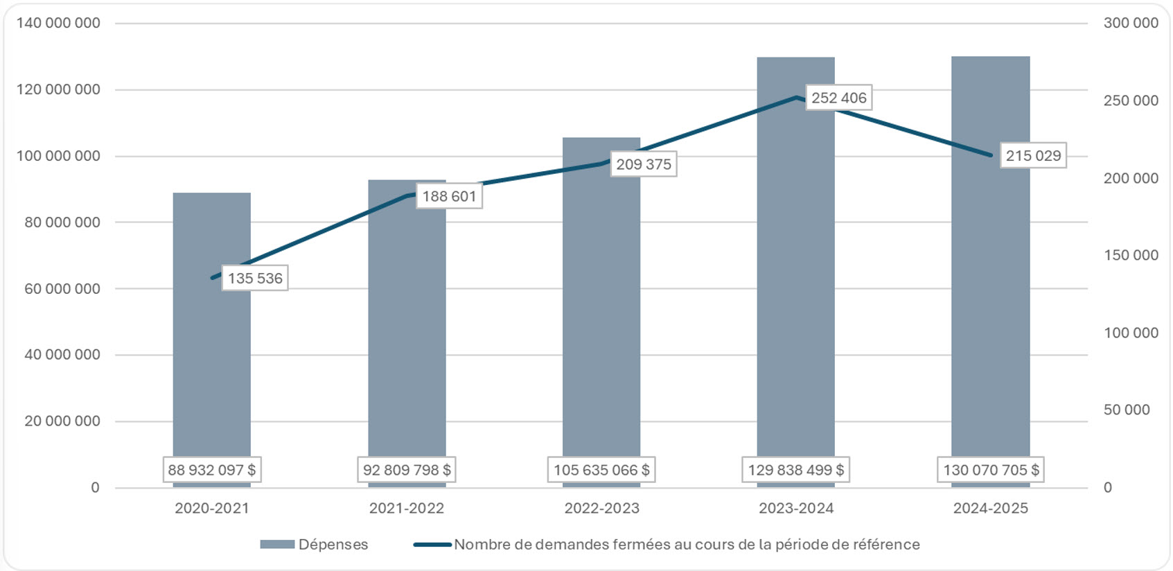 Tableau montrant les dépenses liées au programme d’accès à l’information à l’échelle du gouvernement, de 2020-2021 à 2024-2025; voir le tableau de données sur cette page pour plus de details.