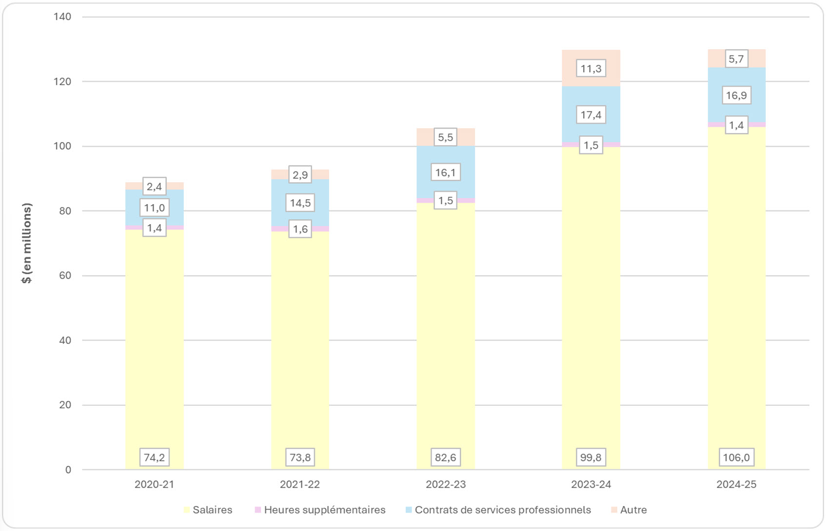 Tableau montrant les dépenses liées au programme d’accès à l’information par catégorie à l’échelle du gouvernement, de 2020-2021 à 2024-2025 (en millions); voir le tableau de données sur cette page pour plus de details.