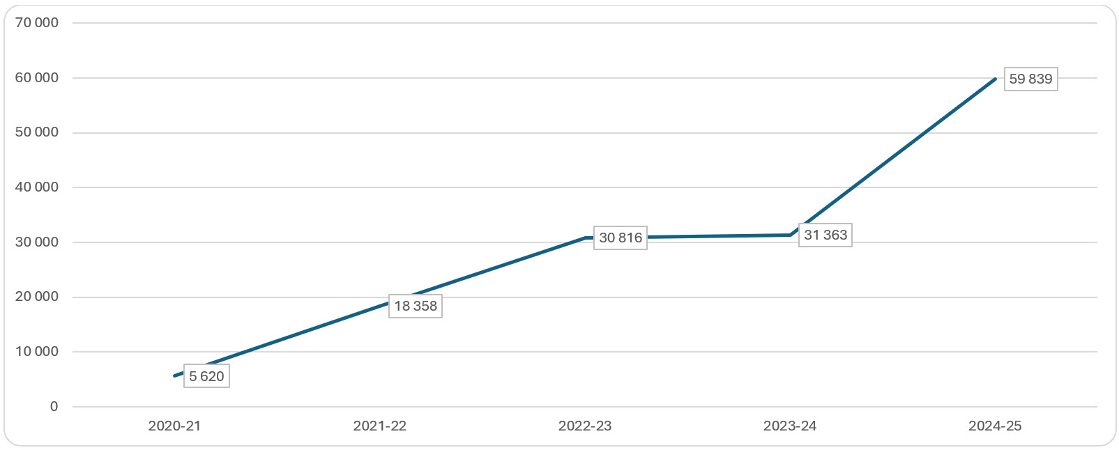 le nombre de demandes d’accès informelles reçues par institution (y compris les données d’IRCC), de 2020-2021 à 2024-2025; voir le tableau de données sur cette page pour plus de détails.