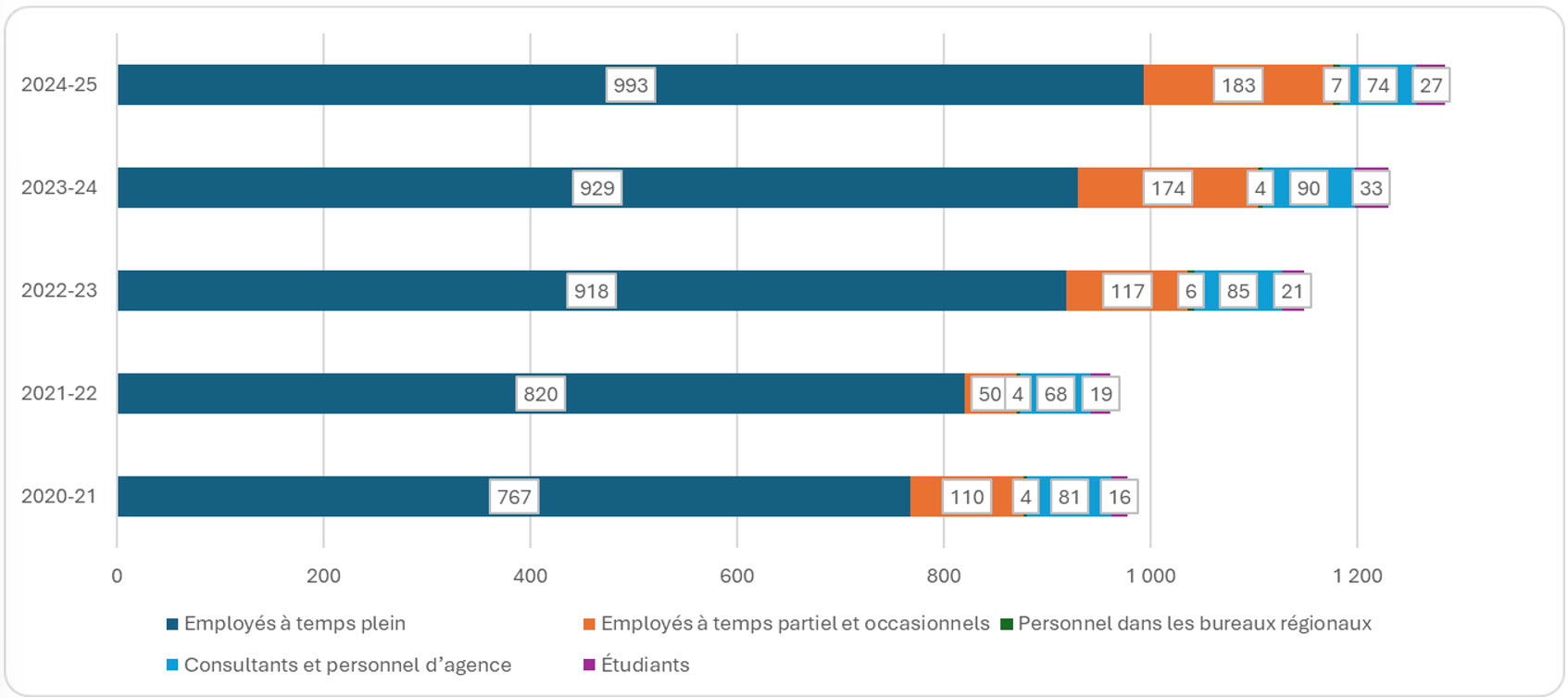 Tableau montrant années-personnes consacrées aux activités d’accès à l’information, de 2020-2021 à 2024-2025; voir le tableau de données sur cette page pour plus de details. 
