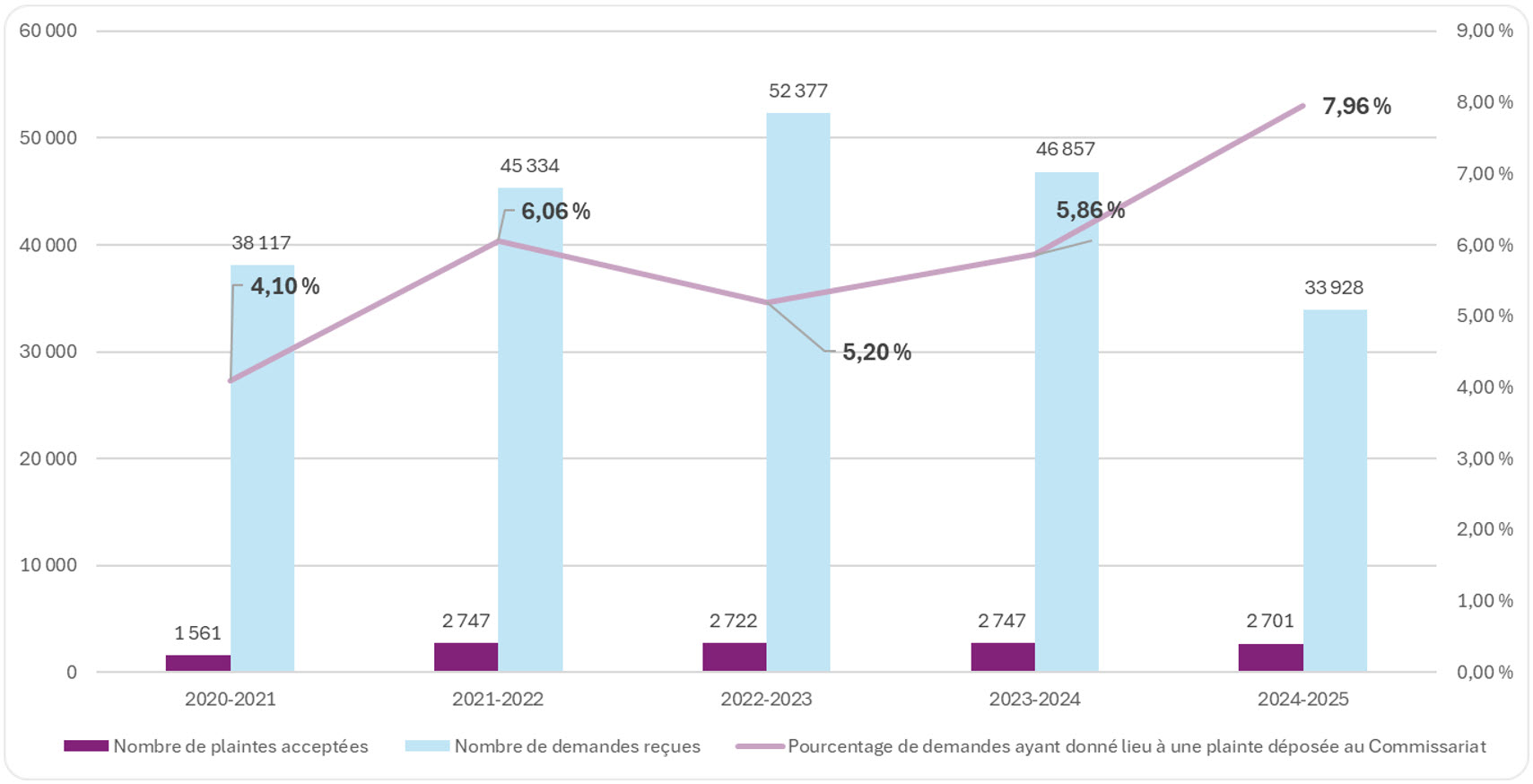 Tableau montrant les demandes d’accès reçues par rapport aux plaintes acceptées (sauf les données d’IRCC), de 2020-2021 à 2024-2025; voir le tableau de données sur cette page pour plus de details.