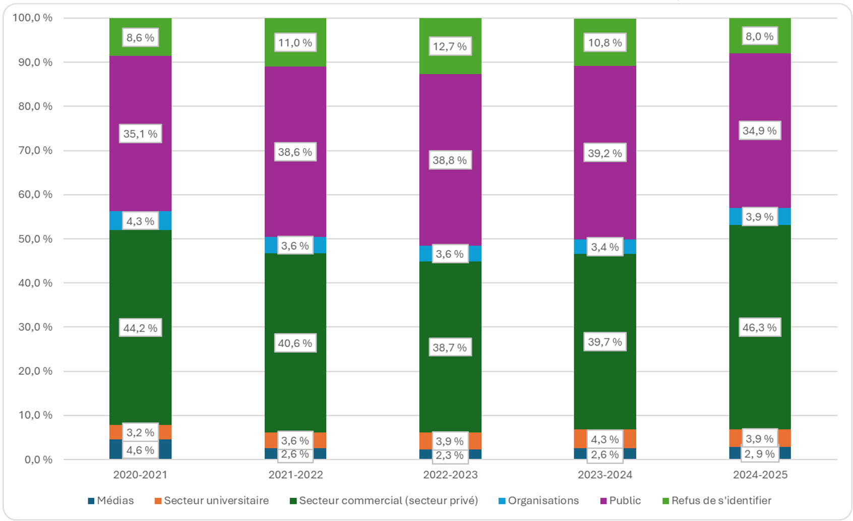 Tableau montrant la source des demandes d’accès (toutes les institutions, y compris IRCC), de 2020-2021 à 2024-2025; voir le tableau de données sur cette page pour plus de details.