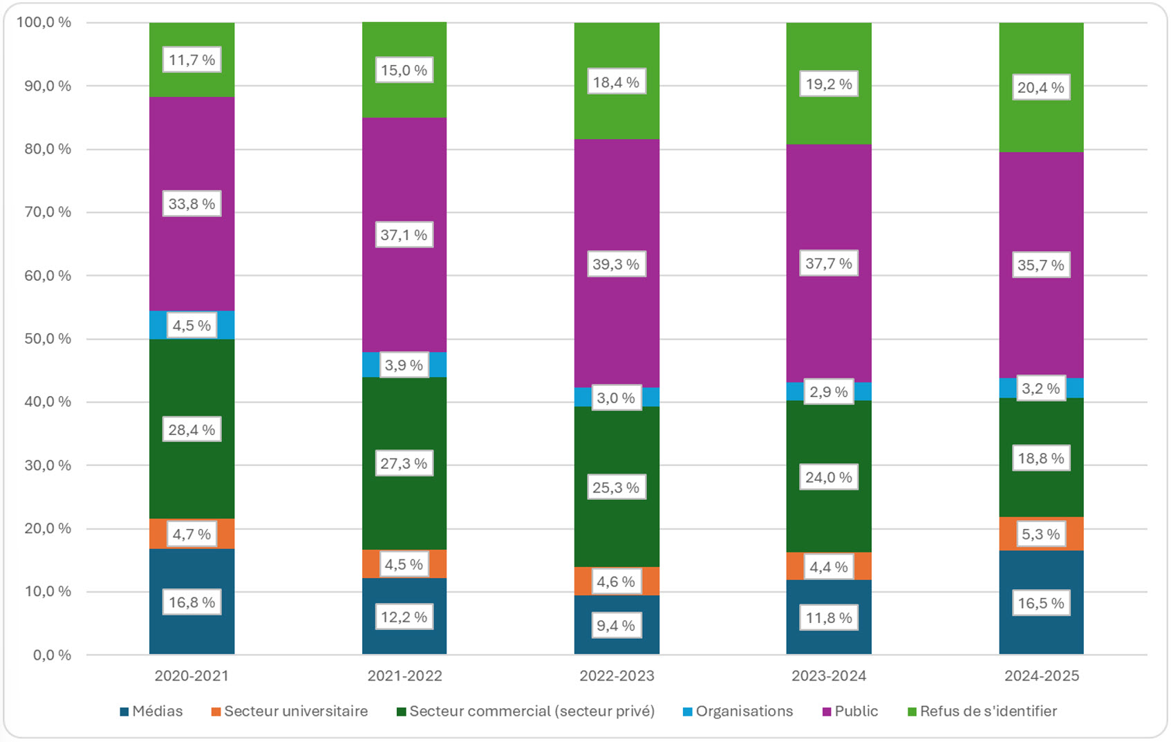 Tableau montrant la source des demandes d’accès (sauf les données d’IRCC), de 2020-2021 à 2024-2025; voir le tableau de données sur cette page pour plus de details.