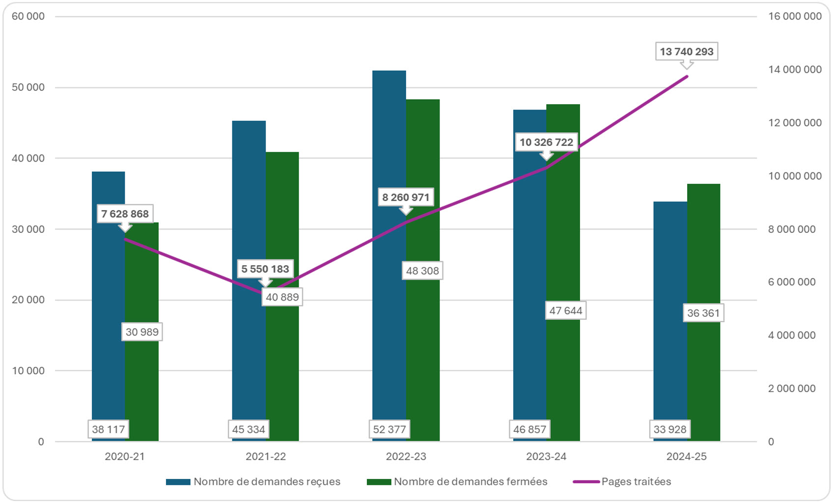 Tableau montrant la tendance des demandes d’accès (sauf les données d’IRCC), de 2020-2021 à 2024-2025; voir le tableau de données sur cette page pour plus de details.