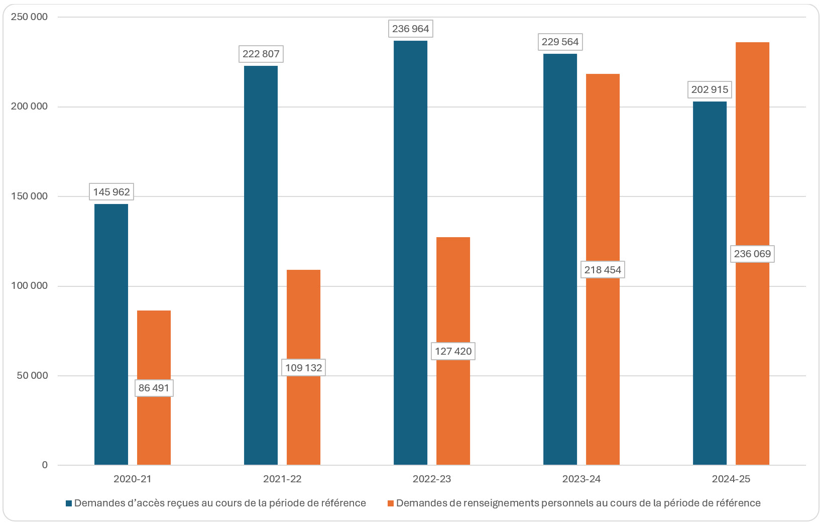  les demandes d’accès et demandes de renseignements personnels reçues (y compris les données d’IRCC), de 2020-2021 à 2024-2025; voir le tableau de données sur cette page pour plus de details.