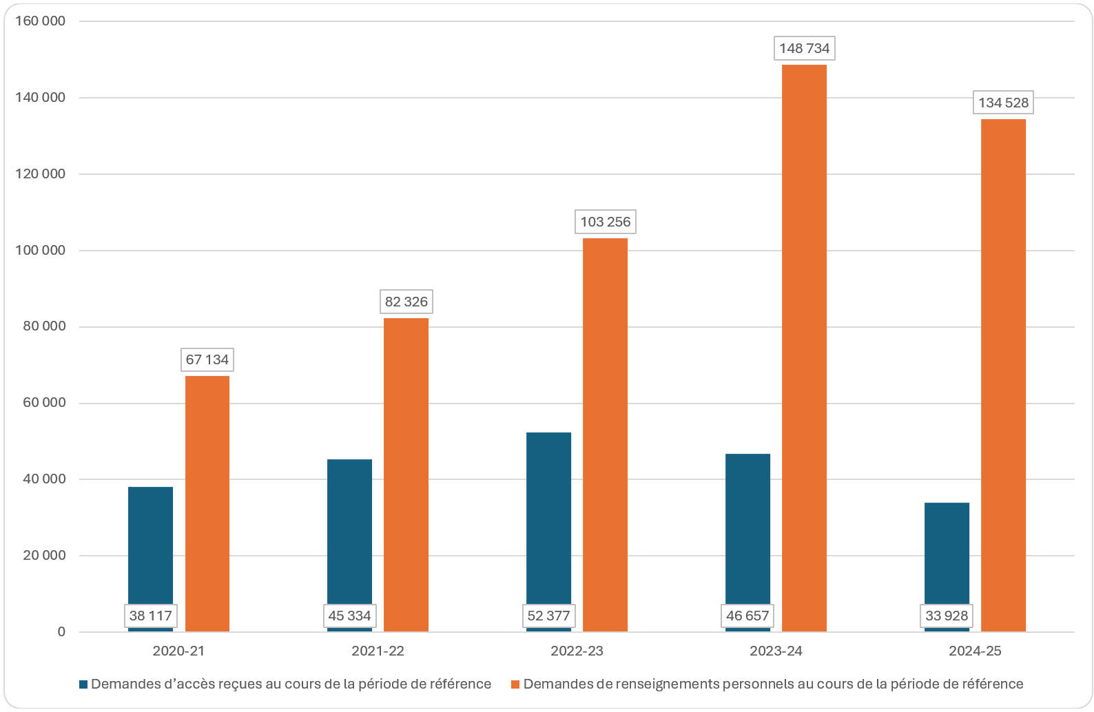 les demandes d’accès et demandes de renseignements personnels reçues (sauf les données d’IRCC), de 2020-2021 à 2024-2025; voir le tableau de données sur cette page pour plus de details.