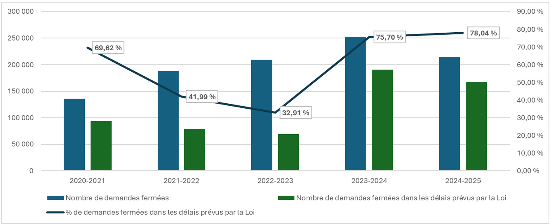 Tableau montrant le pourcentage de demandes d’accès fermées dans les délais prévus par la Loi (y compris les données d’IRCC), de 2020-2021 à 2024-2025; voir le tableau de données sur cette page pour plus de details.
