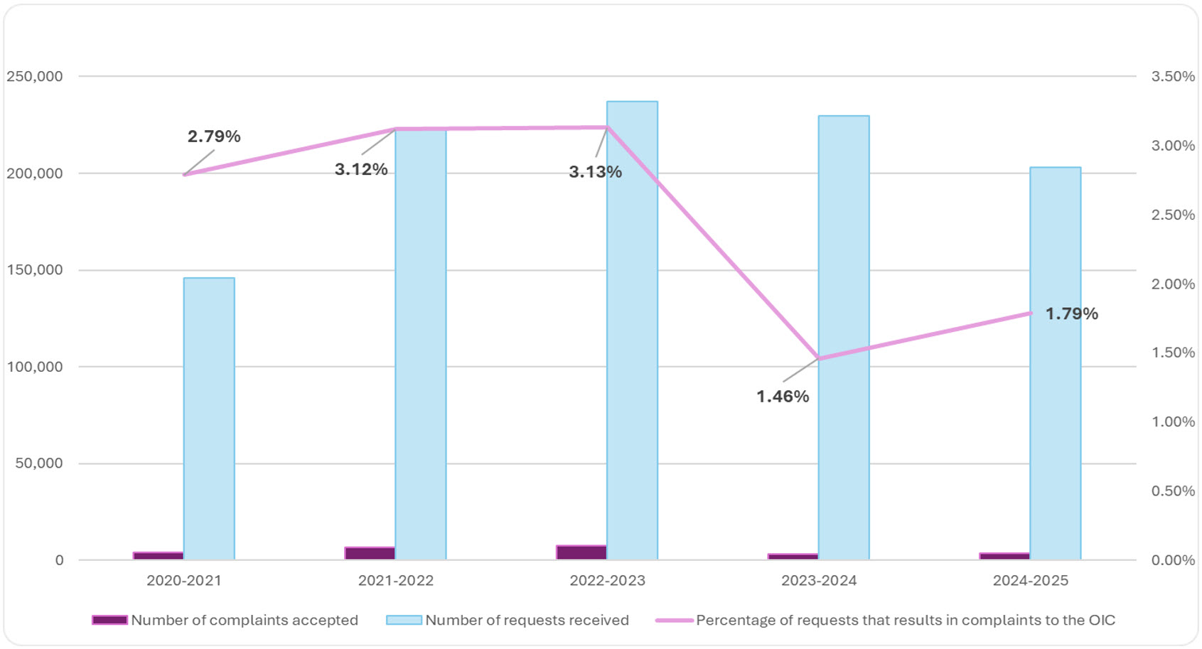 Access to information requests received compared to complaints accepted (including IRCC), 2020-21 to 2024-25; refer to the data table on this page for details.