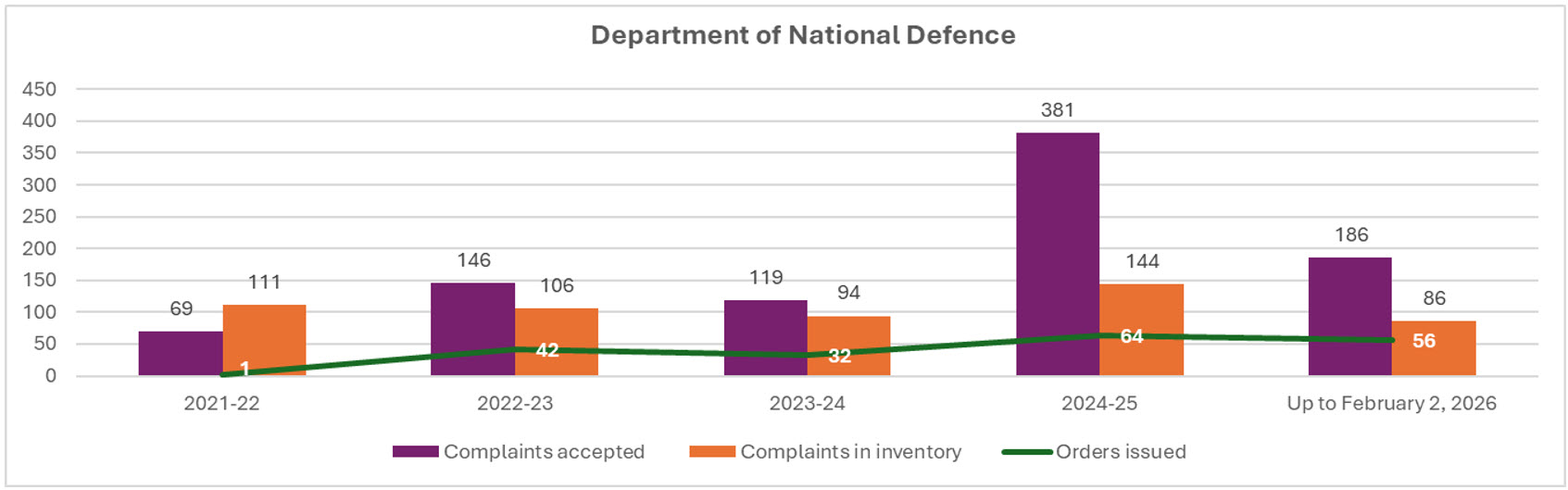 Number of orders issued relative to complaints accepted and complaints in inventory for National Defence (April 1, 2021, to Feb. 2, 2026); refer to the data table on this page for details.
