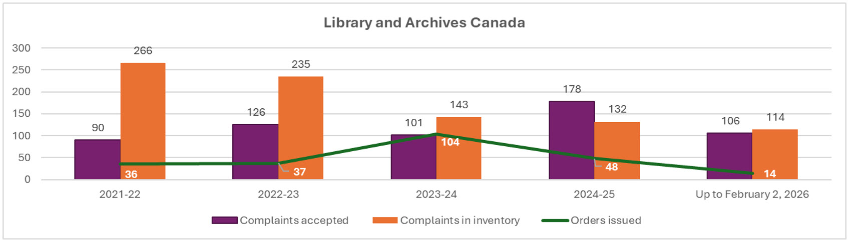 Number of orders issued relative to complaints accepted and complaints in inventory for Library and Archives Canada (April 1, 2021, to Feb. 2, 2026); refer to the data table on this page for details.