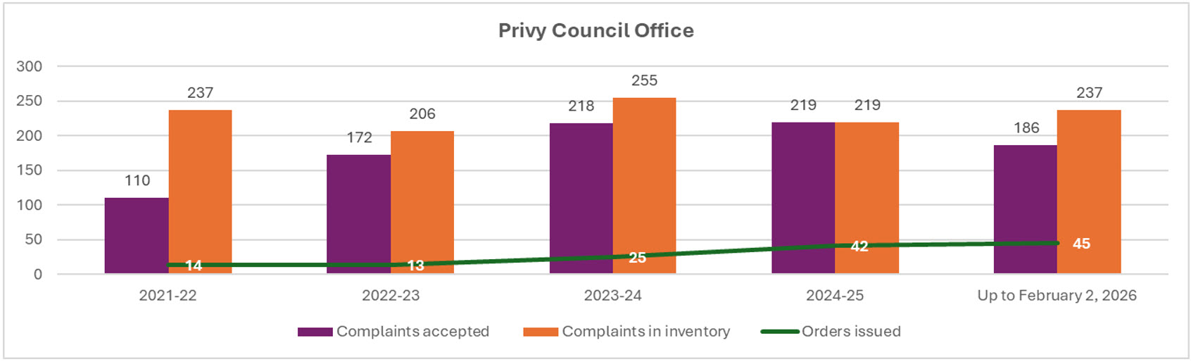 Number of orders issued relative to complaints accepted and complaints in inventory for Privy Council Office (April 1, 2021, to Feb. 2, 2026); refer to the data table on this page for details.