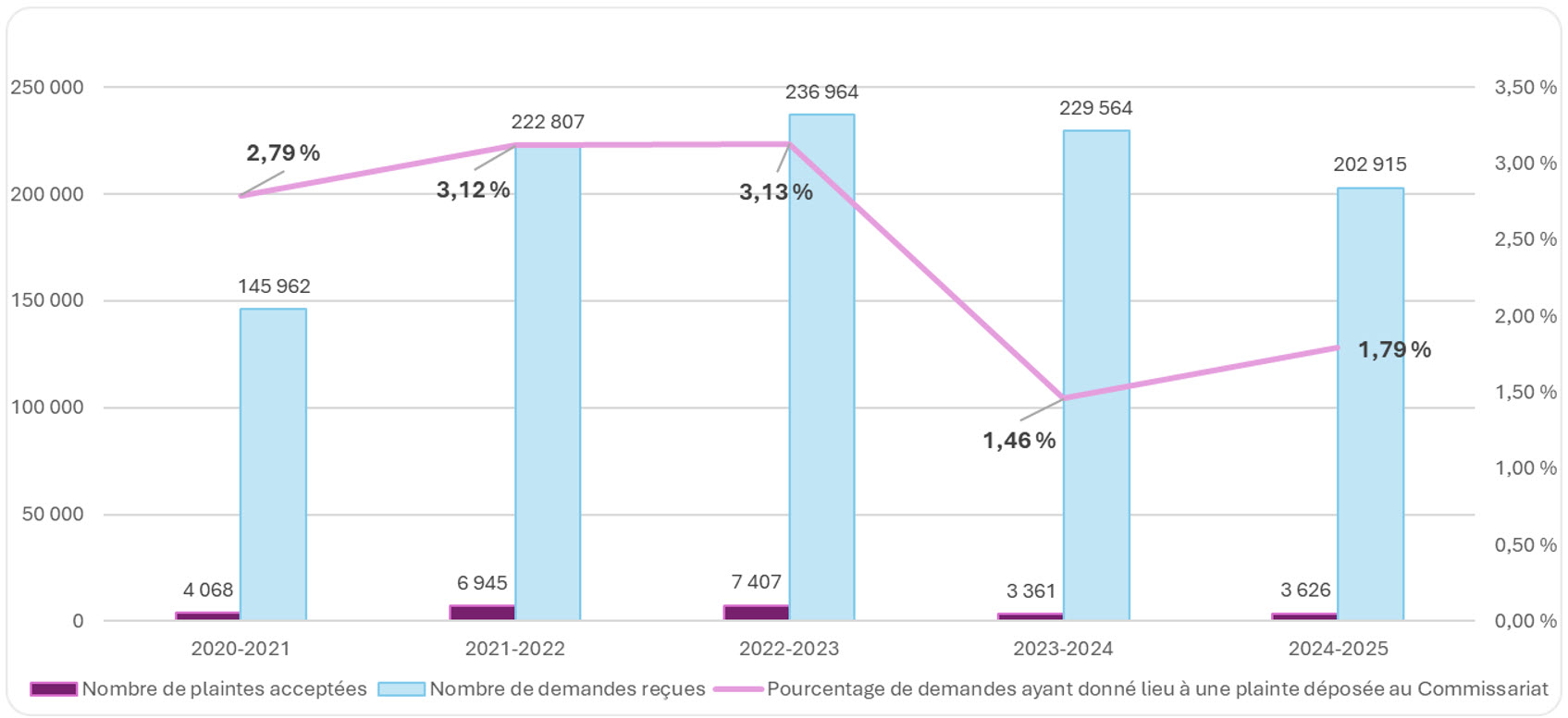 Tableau montrant les demandes d’accès reçues par rapport aux plaintes acceptées (y compris les données d’IRCC), de 2020-2021 à 2024-2025; voir le tableau de données sur cette page pour plus de details.