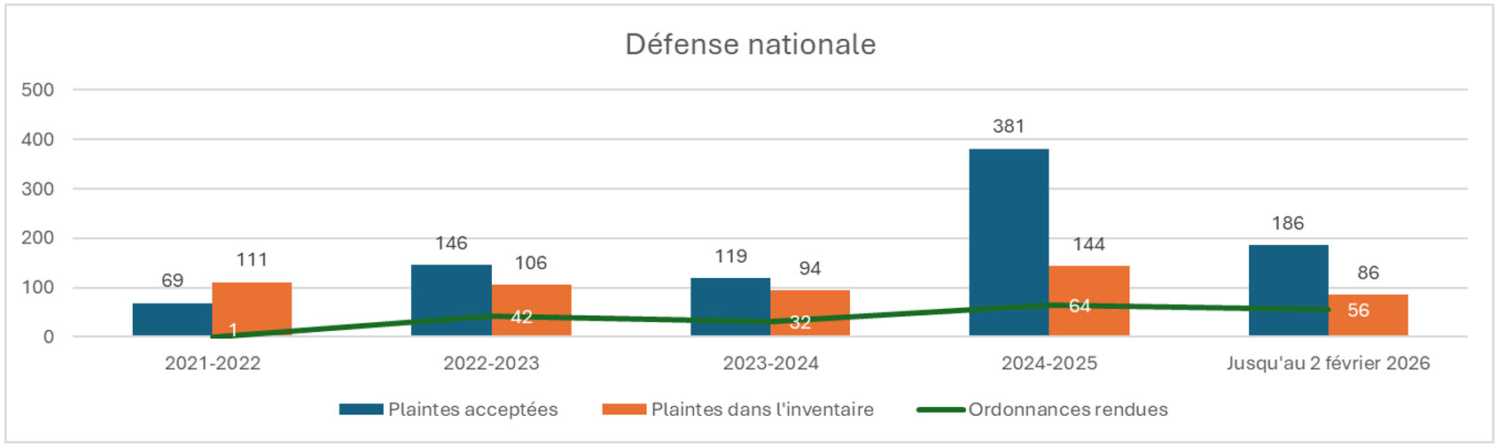 Nombre d’ordonnances émises relativement aux plaintes acceptées et aux plaintes en inventaire pour le Ministère de la Défense national (1ᵉʳ avril 2021 au 2 février 2026); voir le tableau de données sur cette page pour plus de details.