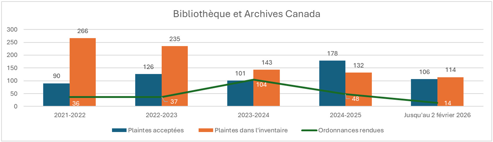 Nombre d’ordonnances émises relativement aux plaintes acceptées et aux plaintes en inventaire pour Bibliothèque et Archives Canada (1ᵉʳ avril 2021 au 2 février 2026); voir le tableau de données sur cette page pour plus de details.