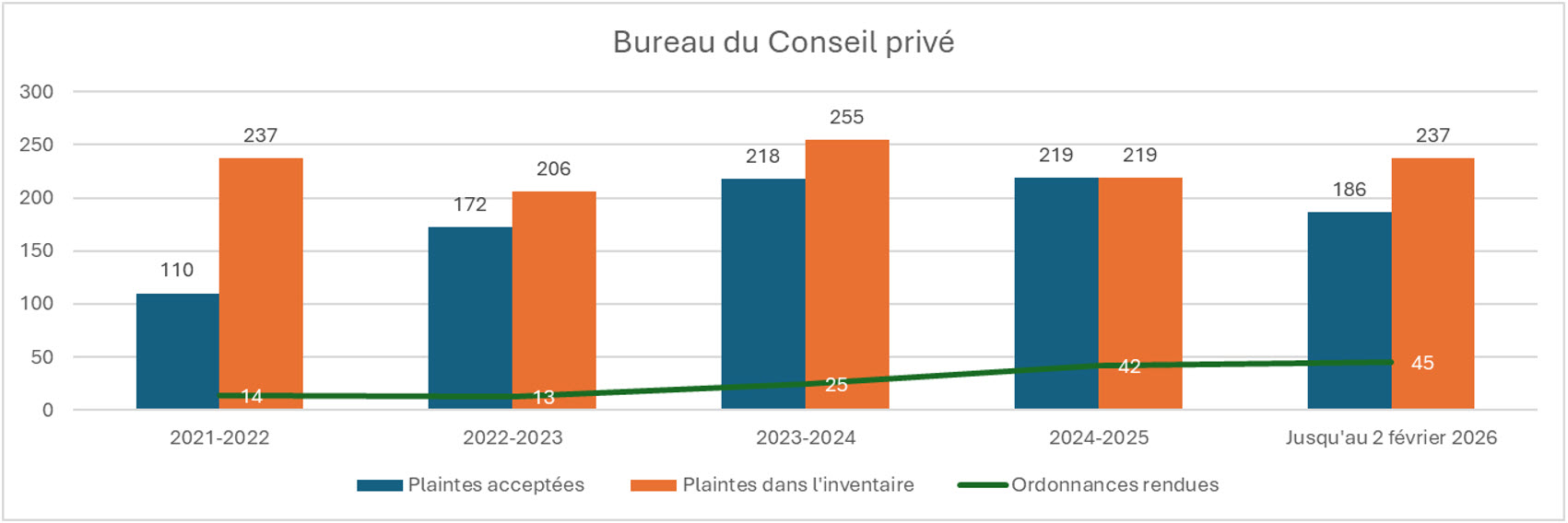 Nombre d’ordonnances émises relativement aux plaintes acceptées et aux plaintes en inventaire pour le Bureau du Conseil privé (1ᵉʳ avril 2021 jusqu'au 2 février 2026); voir le tableau de données sur cette page pour plus de details.