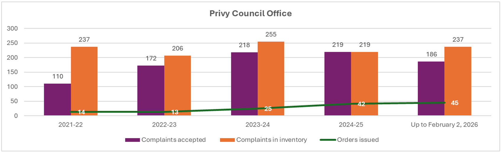 Number of orders issued relative to complaints accepted and complaints in inventory for Privy Council Office (April 1, 2021, to Feb. 2, 2026); refer to the data table on this page for details.