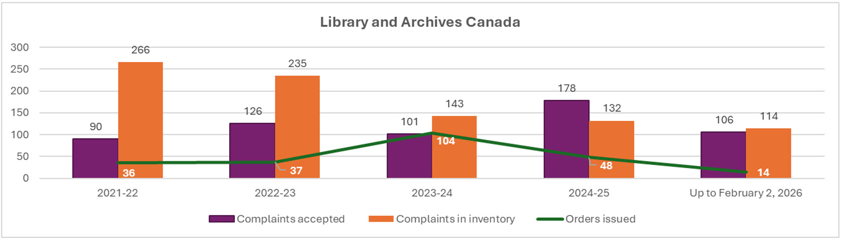 Number of orders issued relative to complaints accepted and complaints in inventory for Library and Archives Canada (April 1, 2021, to Feb. 2, 2026); refer to the data table on this page for details.