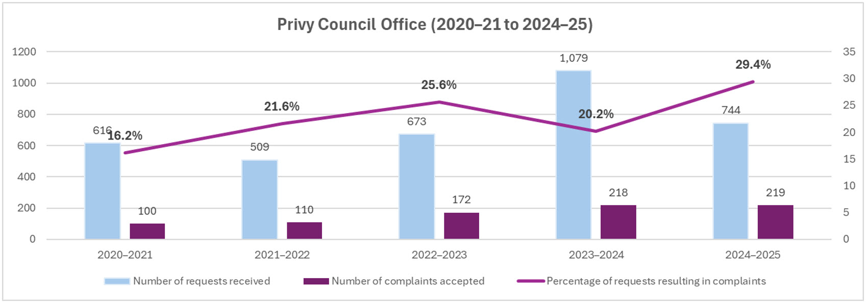 Number of access requests received and complaints accepted and percentage of requests resulting in complaints for Privy Council Office (2020-21 to 2024-25); refer to the data table on this page for details.