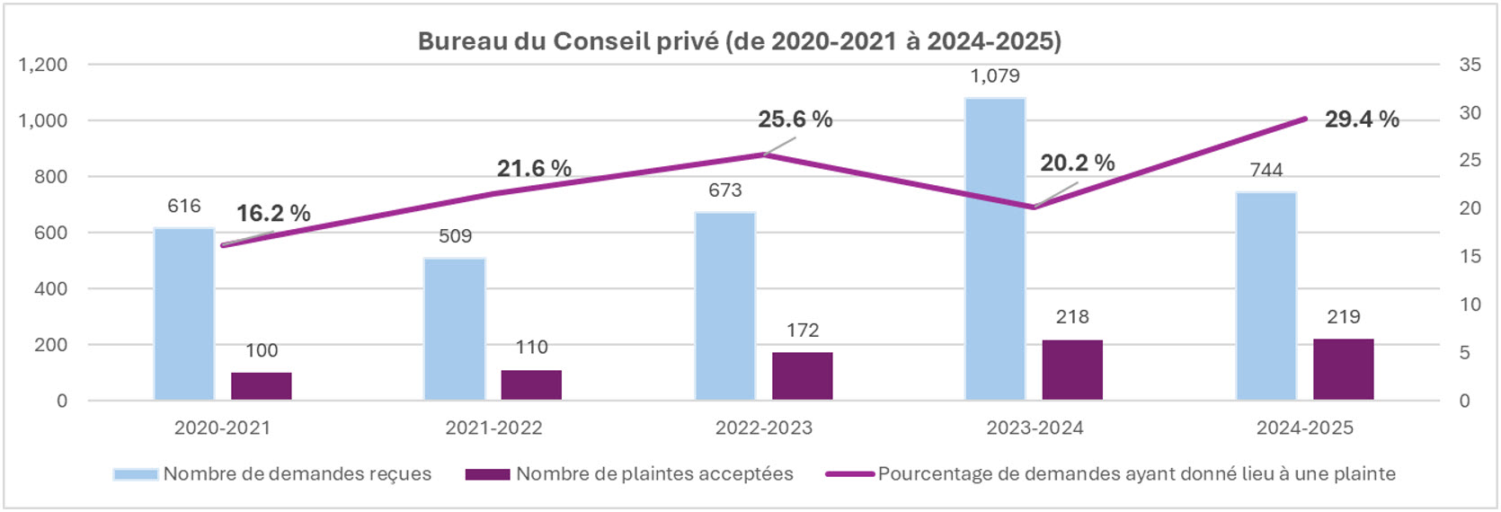 Nombre de demandes d'accès reçues et de plaintes acceptées, et pourcentage de demandes ayant donné lieu à une plainte pour le Bureau du Conseil privé (de 2020-2021 à 2024-2025); voir le tableau de données sur cette page pour plus de details.