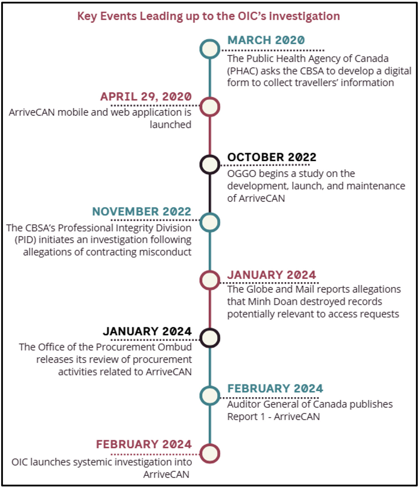 Key Events Leading up to the OIC’s Investigation