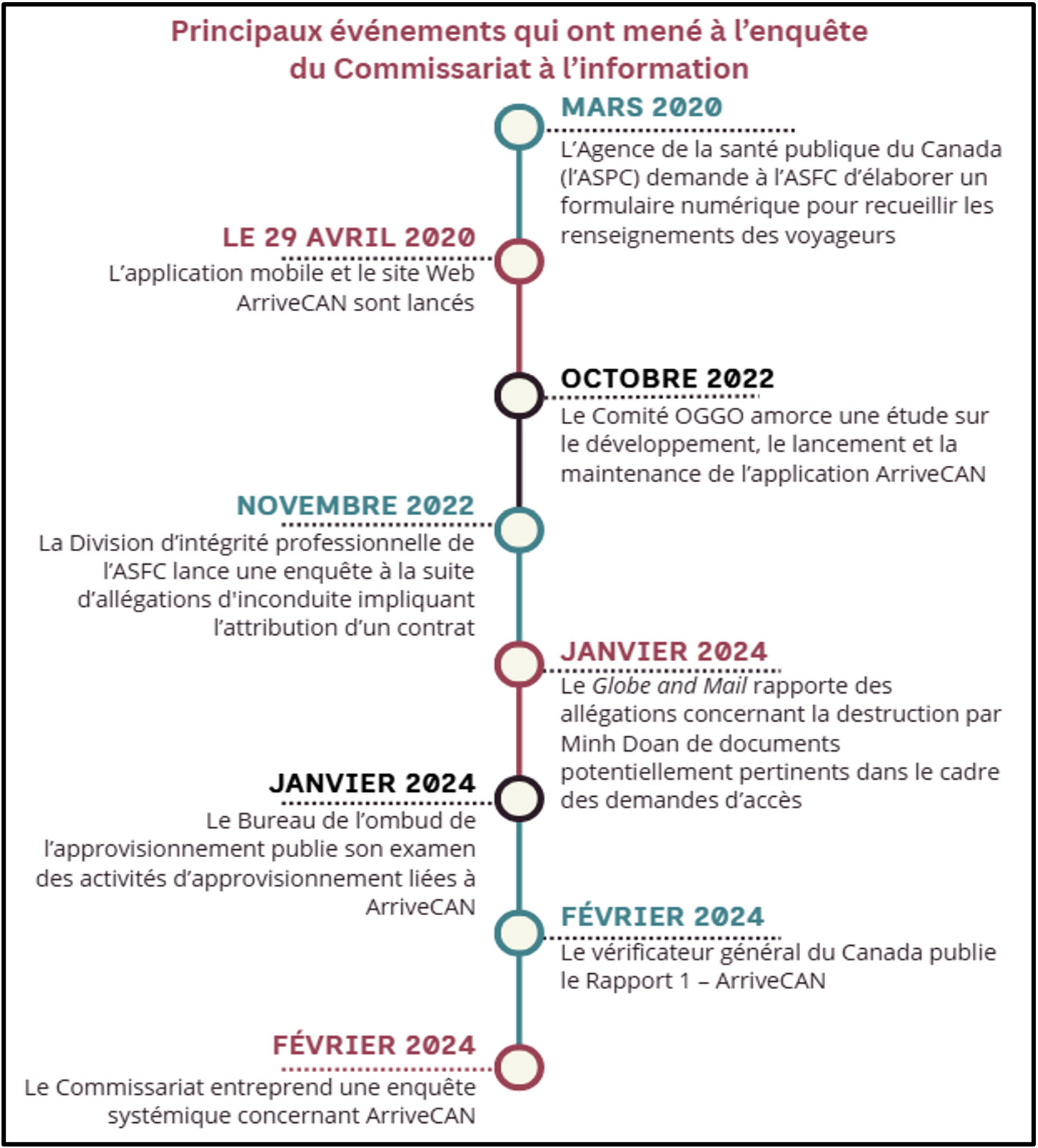Principaux événements qui ont mené à l’enquête du Commissariat à l’information