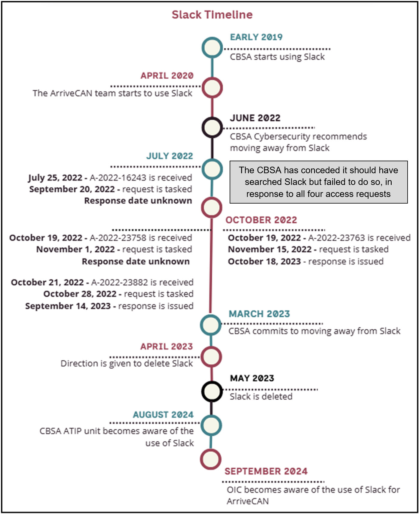 Slack Timeline