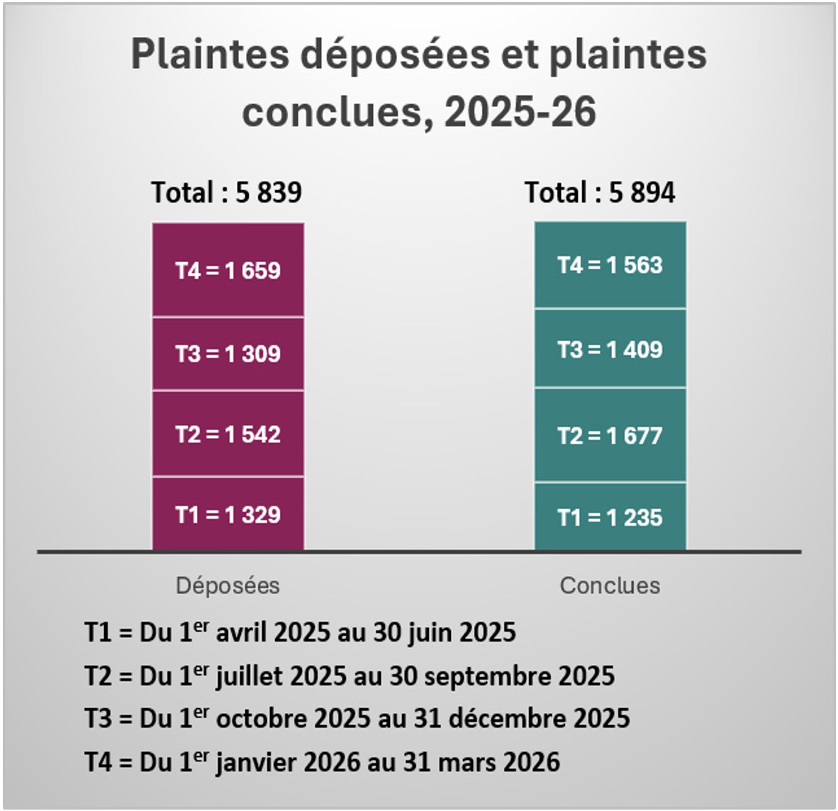 Plaintes deposees et plaintes conclues, 2025-26