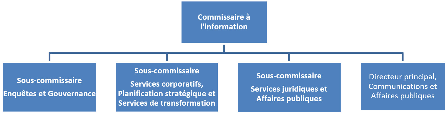 structure organisationnelle de la haute direction