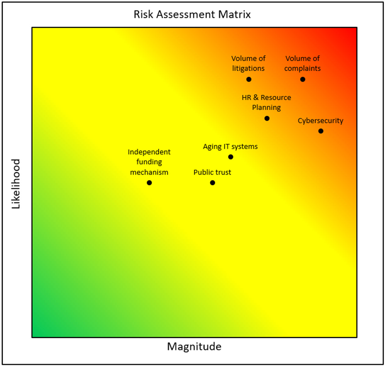 OIC Key Organizational Risks (2026-27)