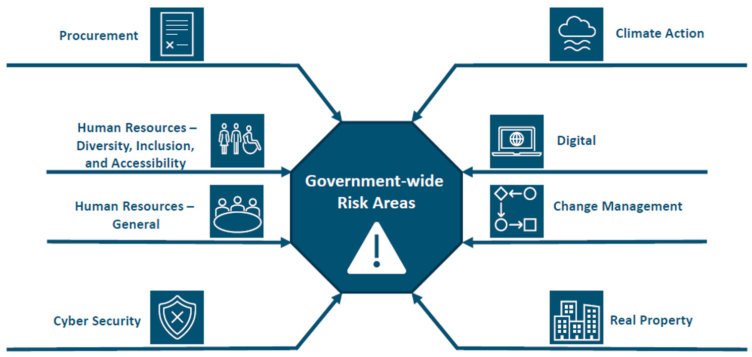 OCG Audit Areas for Small Department Risks