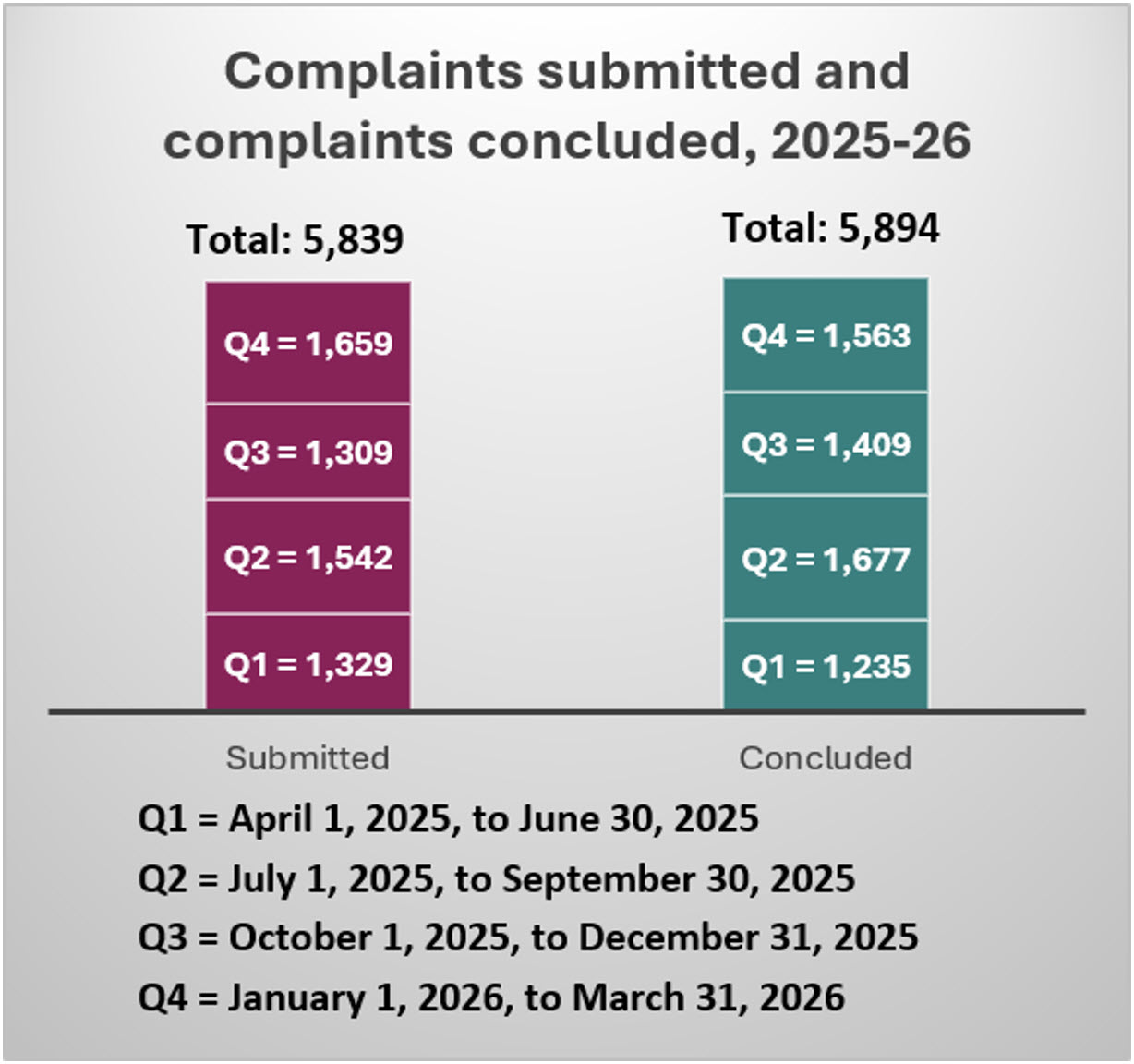 complaints submitted and complaints concluded, 2025-26