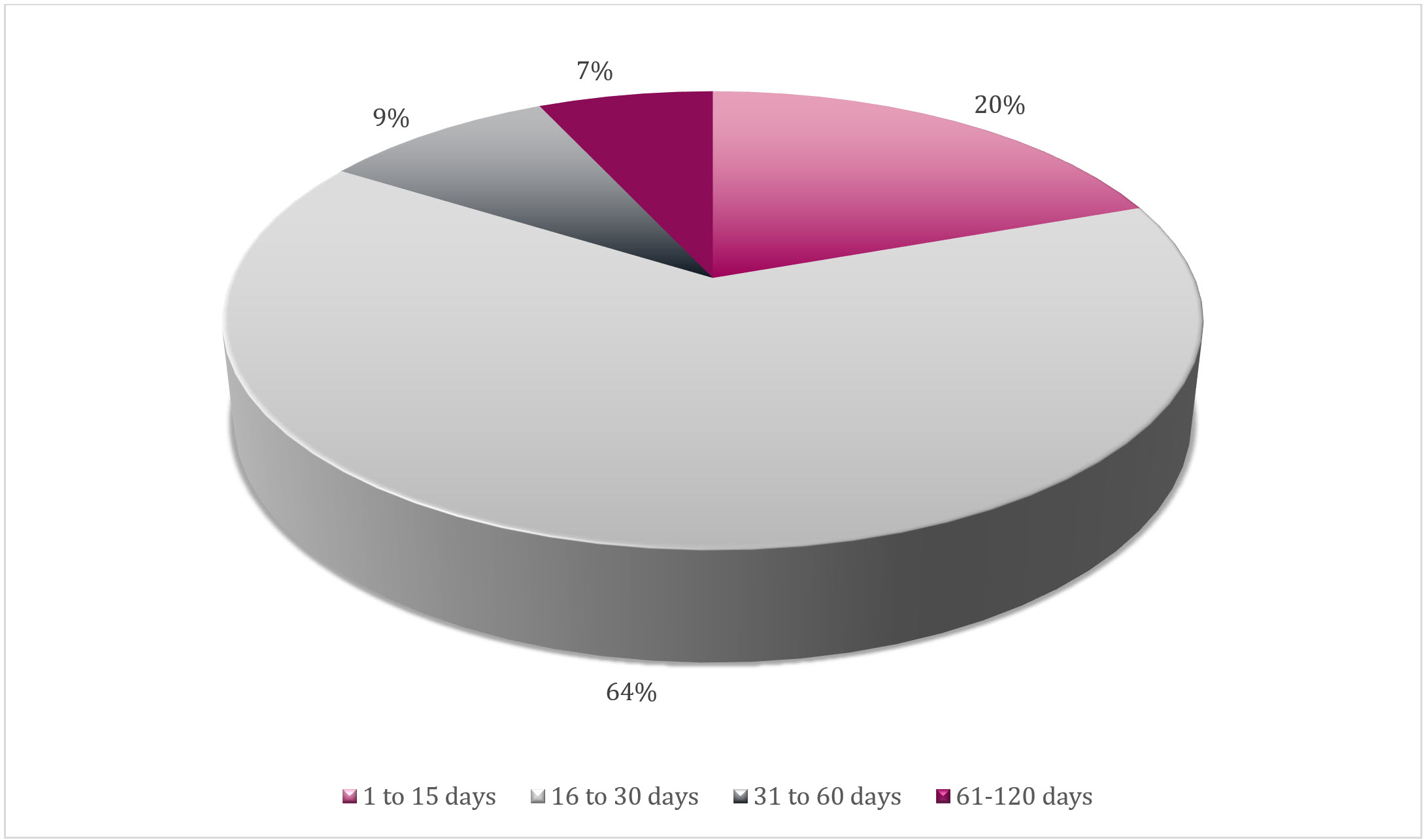 Completion time for access requests, 2025-26